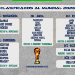 Ya son 28 las selecciones clasificadas al Mundial 2026, que será el más grande de la historia